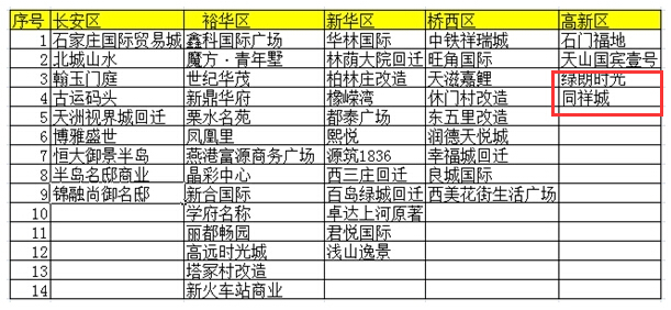 石家庄28宗地出让 揽金2.47亿4盘补证