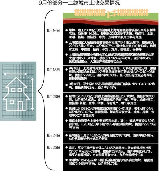 9月份部分一二线城市土地交易情况