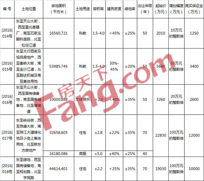 出让地块信息