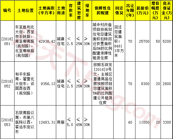 石家庄国土资源局[2016]051-053号地块出让公告