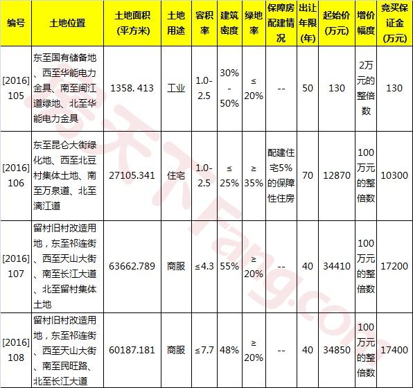 石家庄市国土资源局[2016]105-108号地公开出让公告