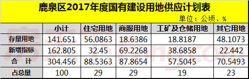 鹿泉区2017年国有建设用地供应情况表