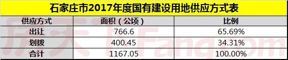 石家庄市2017年度国有建设用地供应方式表