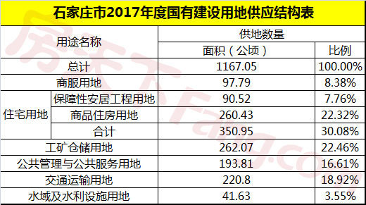 石家庄市2017年度国有建设用地供应结构表