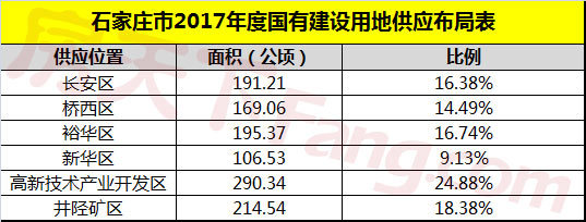 石家庄市2017年度国有建设用地供应布局表