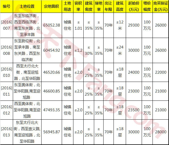 正定新区土拍