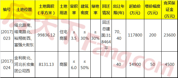 石家庄国土局[2017]023-024号地国有建设用地使用权公开出让公告