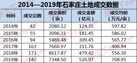 盘点2019石家庄土地市场：地价创新高，鹿泉区哑火正定栾城爆发，现场举牌已成绝唱？