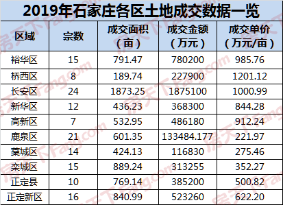 盘点2019石家庄土地市场：地价创新高，鹿泉区哑火正定栾城爆发，现场举牌已成绝唱？