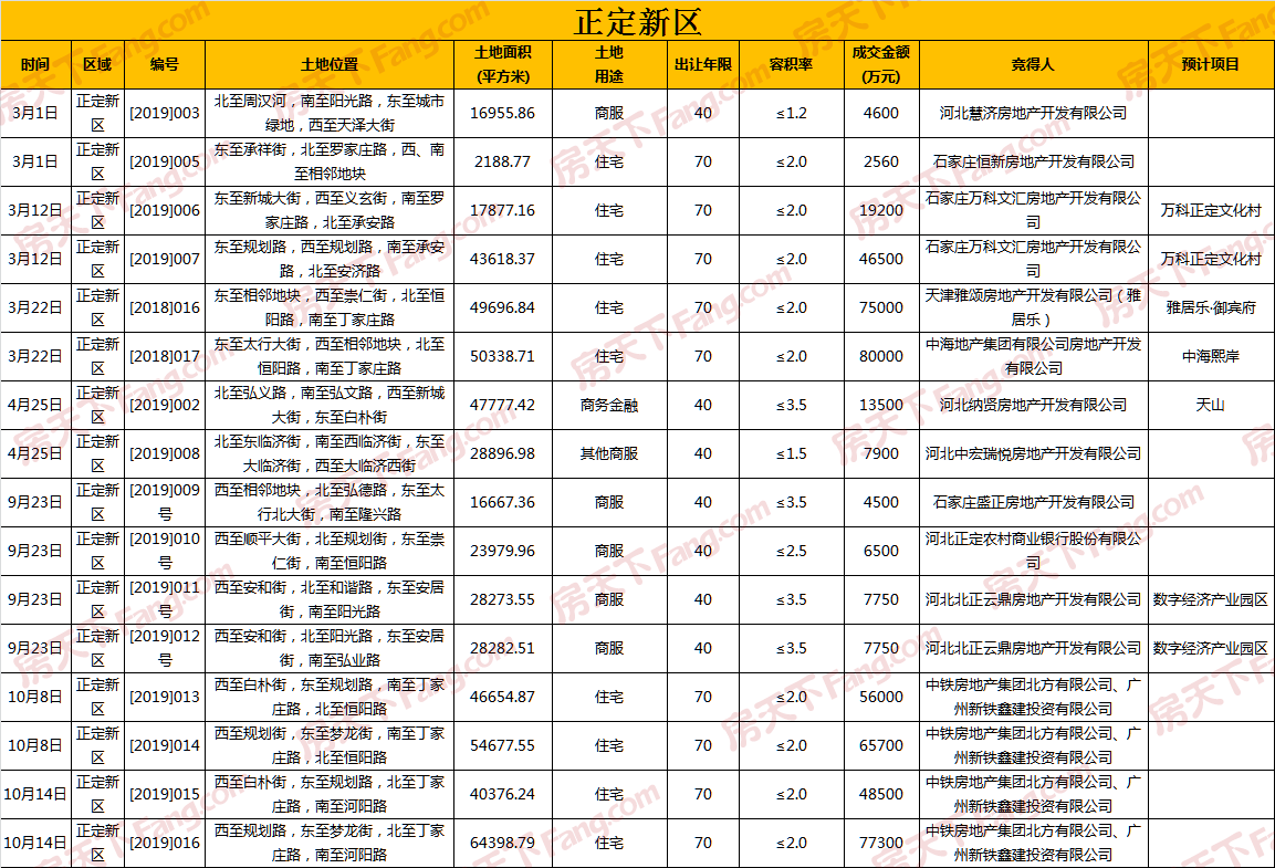 盘点2019石家庄土地市场：地价创新高，鹿泉区哑火正定栾城爆发，现场举牌已成绝唱？