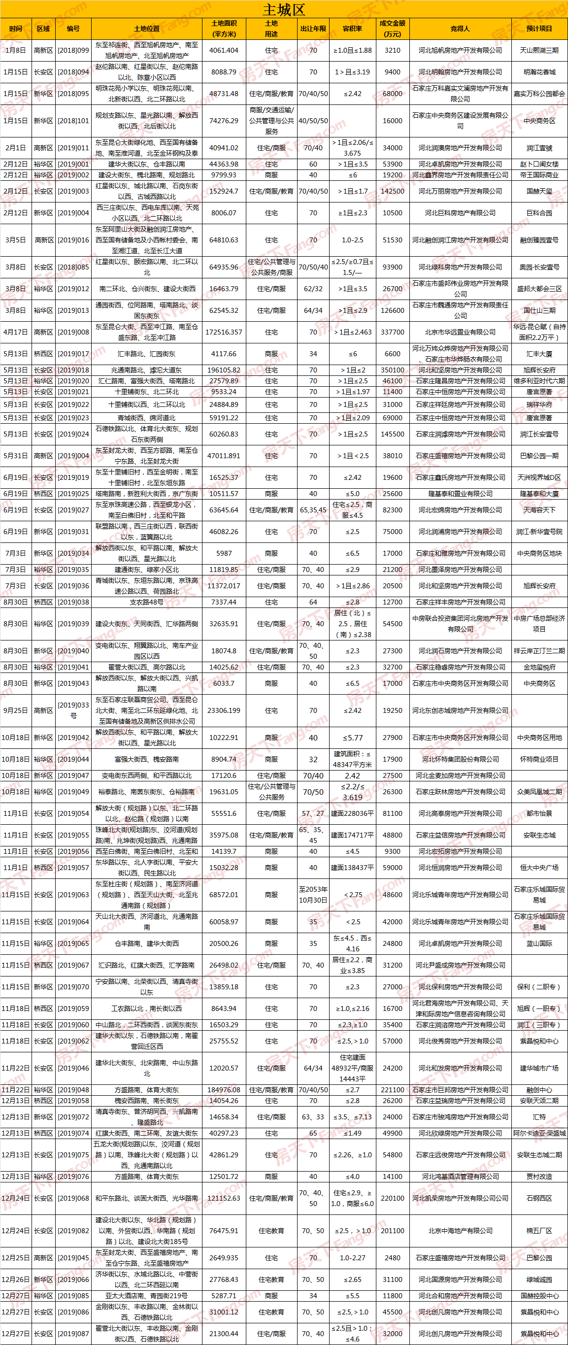 盘点2019石家庄土地市场：地价创新高，鹿泉区哑火正定栾城爆发，现场举牌已成绝唱？