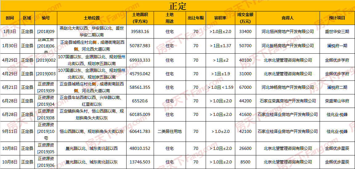 盘点2019石家庄土地市场：地价创新高，鹿泉区哑火正定栾城爆发，现场举牌已成绝唱？