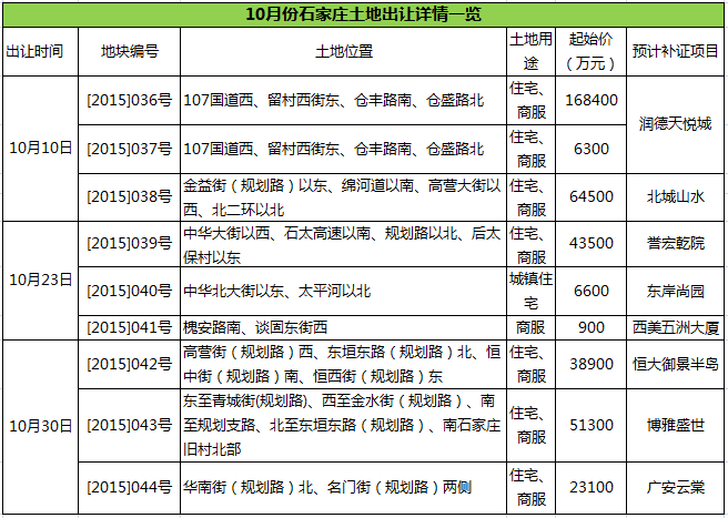 10月份石家庄土地出让详情一览